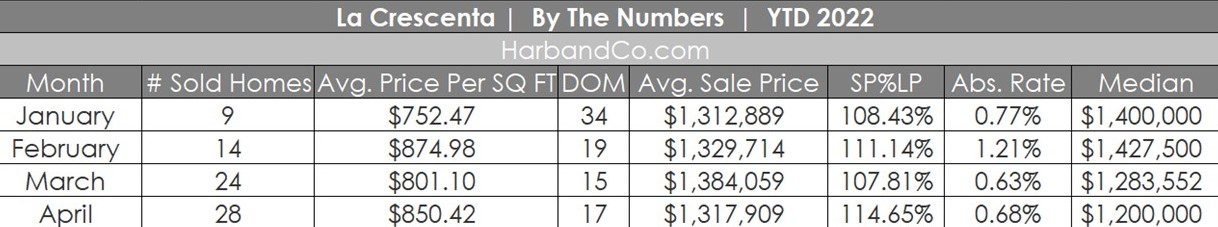 La Crescenta Real Estate Update April 2022