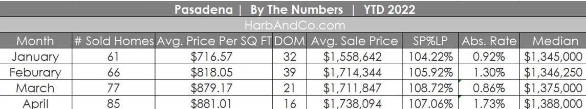 Pasadena Housing Market April 2022