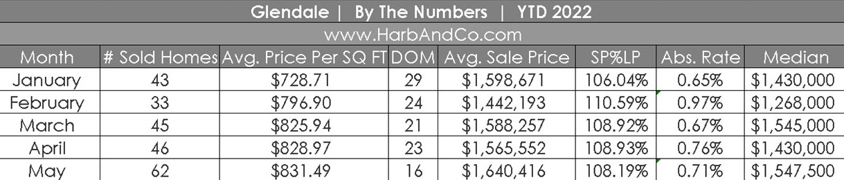 Glendale Housing Market May 2022