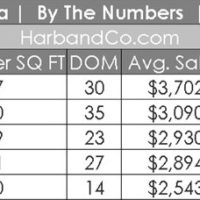 La Canada Housing Market May 2022