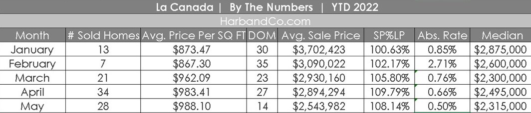 La Canada Housing Market May 2022