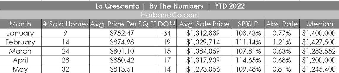 https://www.harbandco.com/wp-content/uploads/2022/06/La-Crescenta-Housing-Market-May-2022.jpg