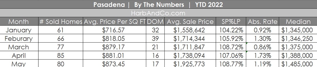 Pasadena Housing Stats May 2022