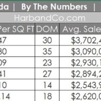 La Canada Housing Market June 2022