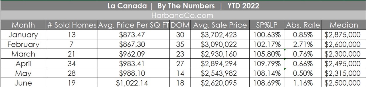 La Canada Housing Market June 2022