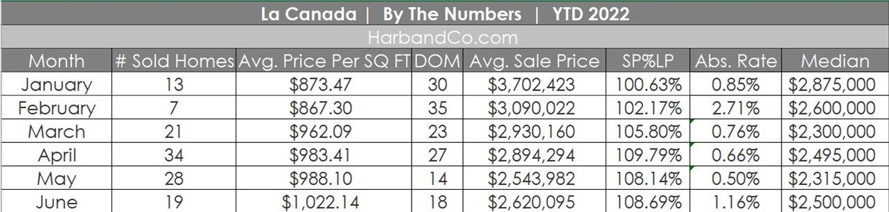 La Canada Housing Market June 2022