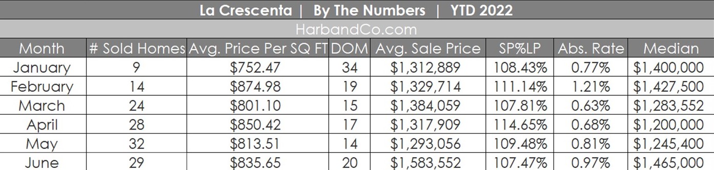 La Crescenta Housing Market June 2022