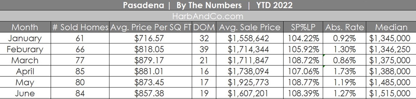 Pasadena Housing Market June 2022