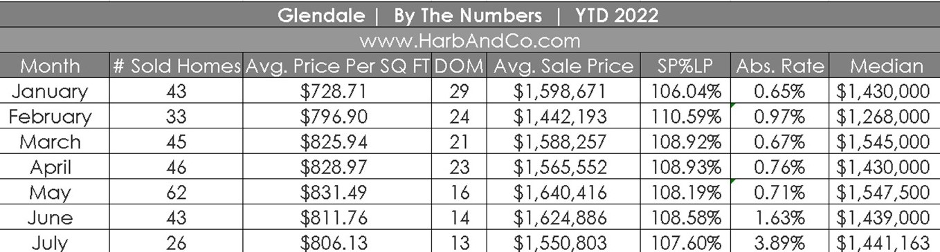Glendale Housing Market July 2022
