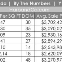 La Canada Housing Market July 2022