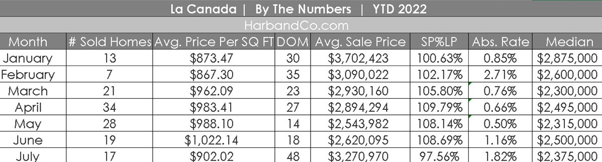 La Canada July 2022 Housing Market