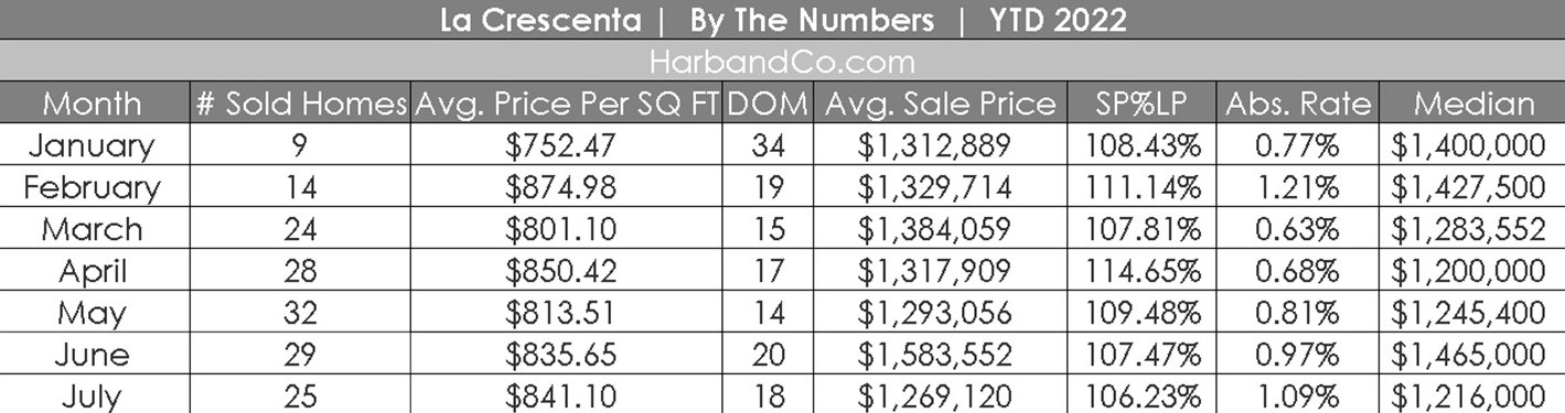 La Crescenta Housing Market July 2022