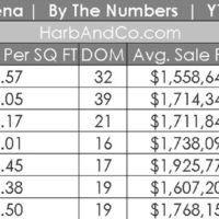 Pasadena Housing Market for July 2022