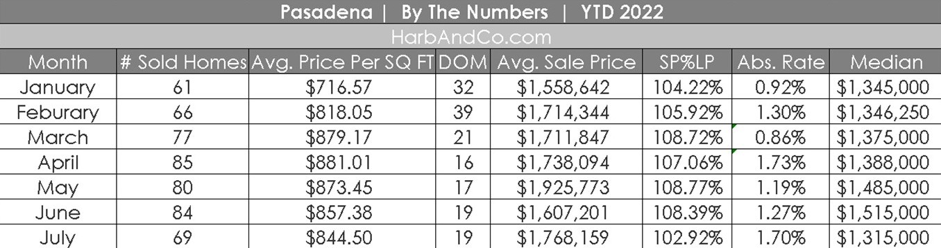 Pasadena Housing Market for July 2022