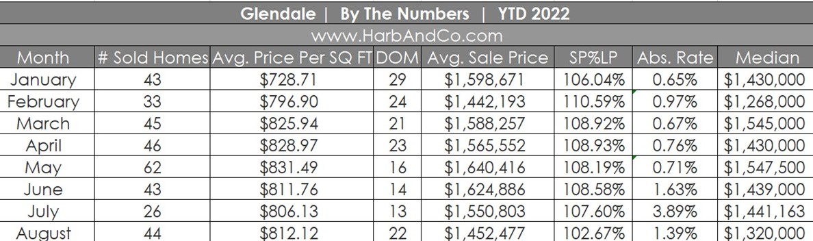 Glendale Housing Market August 2022