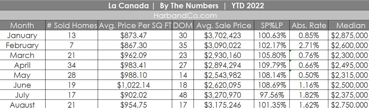 La Canada Housing Market August 2022