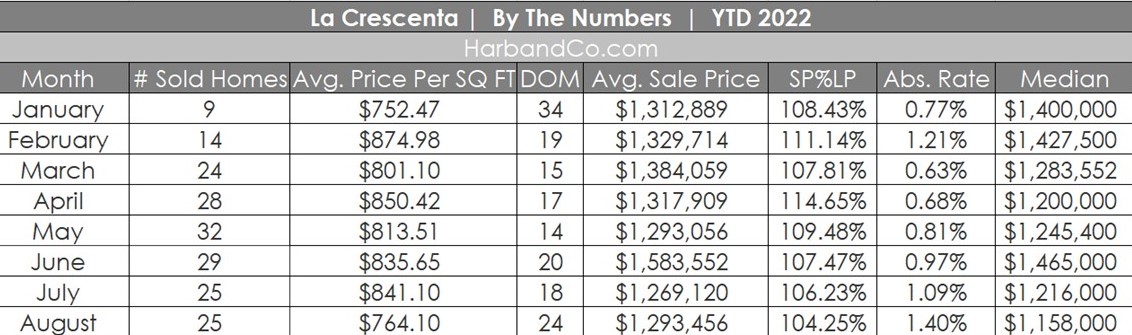 La Crescenta Housing Market August 2022