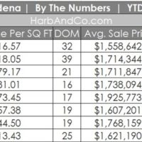 Pasadena Housing Market August 2022 2