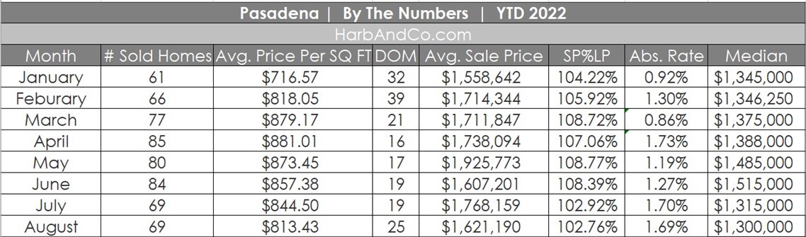 Pasadena Housing Market August 2022
