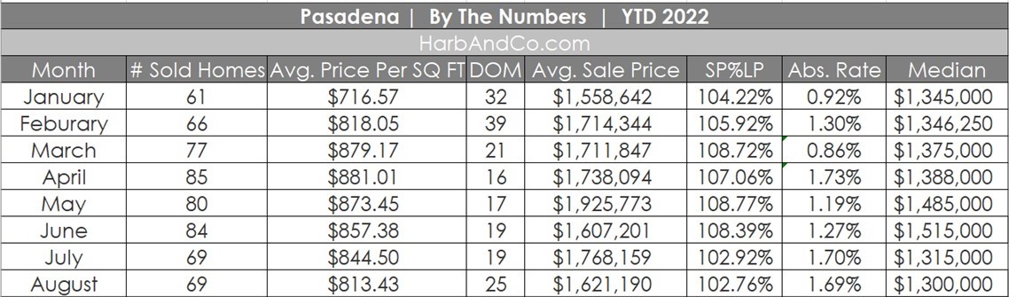 Pasadena Housing Market August 2022