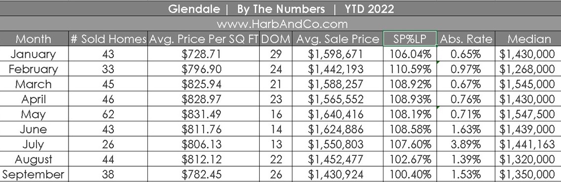 Glendale Housing Market September 2022