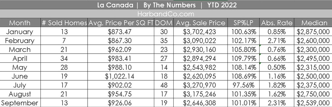 La Canada Housing Market September 2022