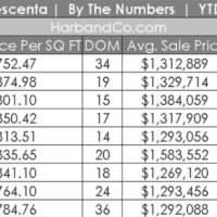 La Crescenta Housing Market September 2022