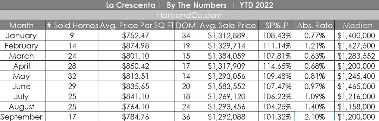 La Crescenta Housing Market September 2022