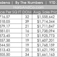 Pasadena Housing Market September 2022.