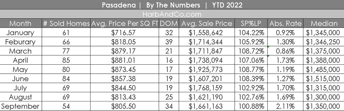 Pasadena Housing Market September 2022.