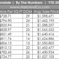 Glendale Housing Market October 2022