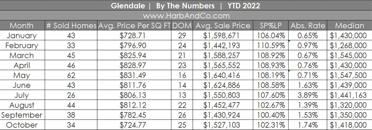 Glendale Housing Market October 2022