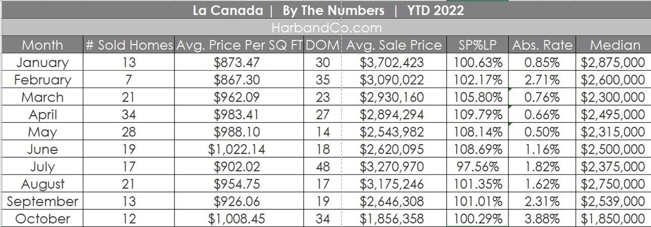 La Canada Housing Market October 202