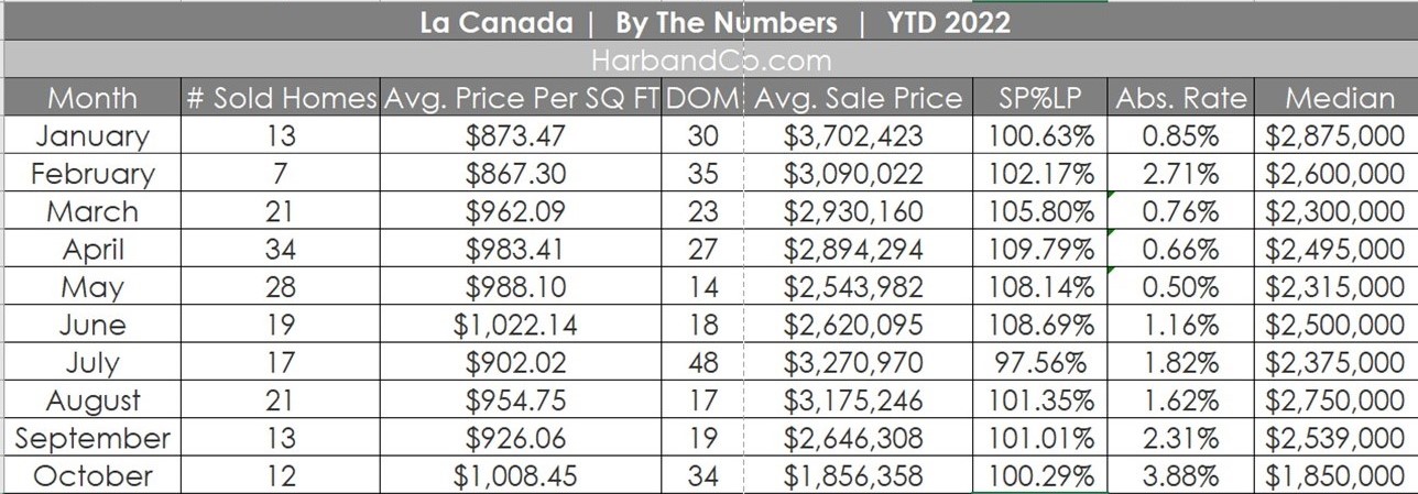 La Canada Housing Market October 202