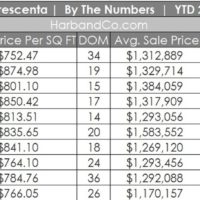 La Crescenta Housing Market October 2022