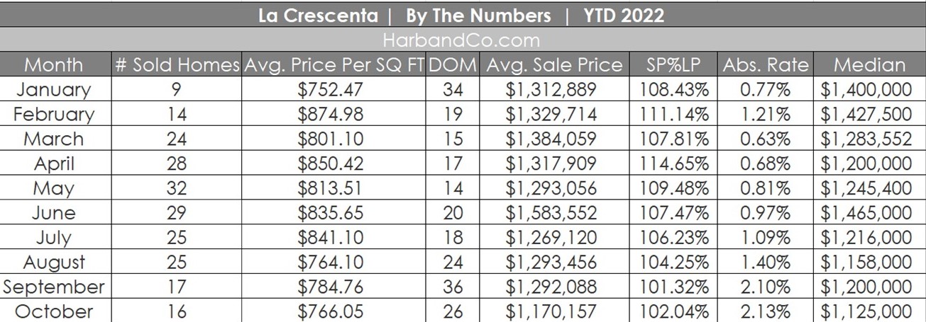 La Crescenta Housing Market October 2022