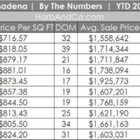 Pasadena Housing Market October 2022