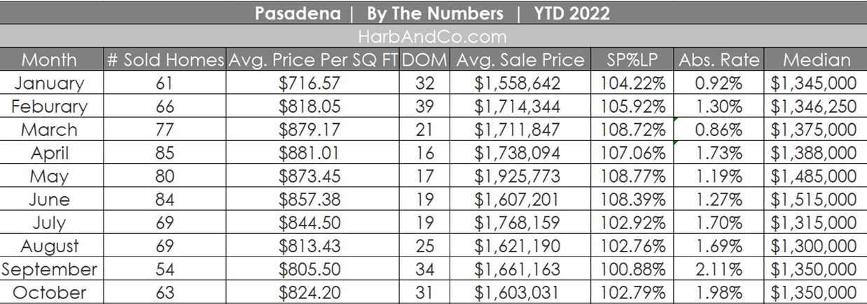 Pasadena Housing Market October 2022