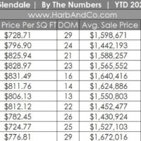 Glendale Housing Market November 2022