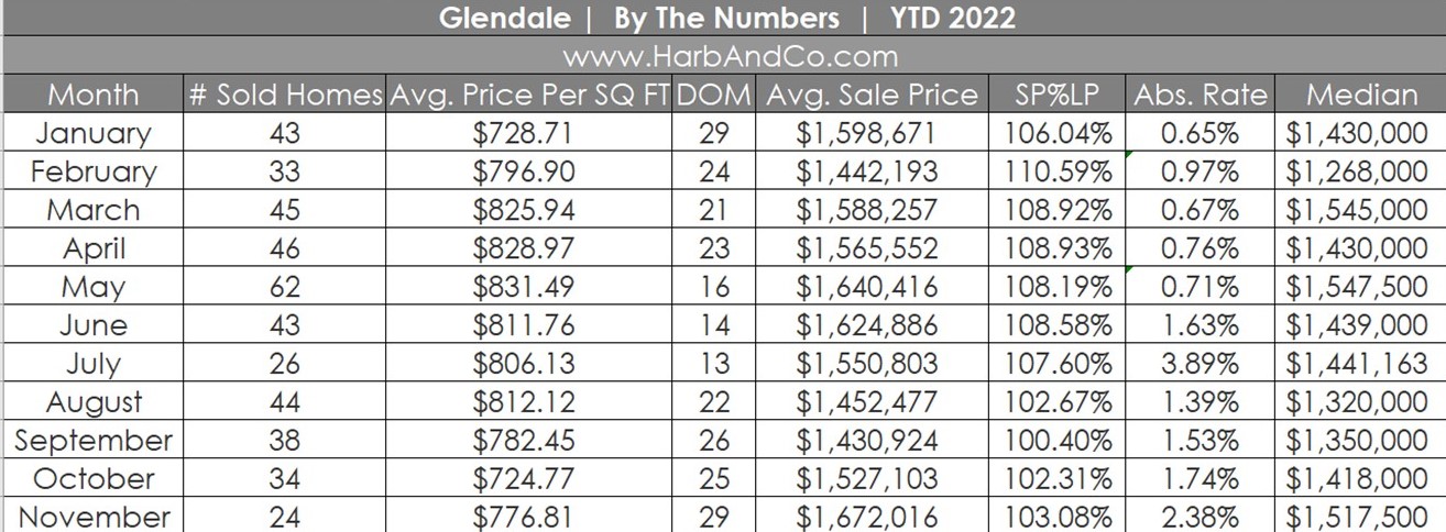 Glendale Housing Market November 2022