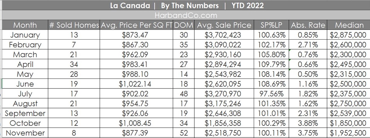 La Candad Housing Stats November 2022