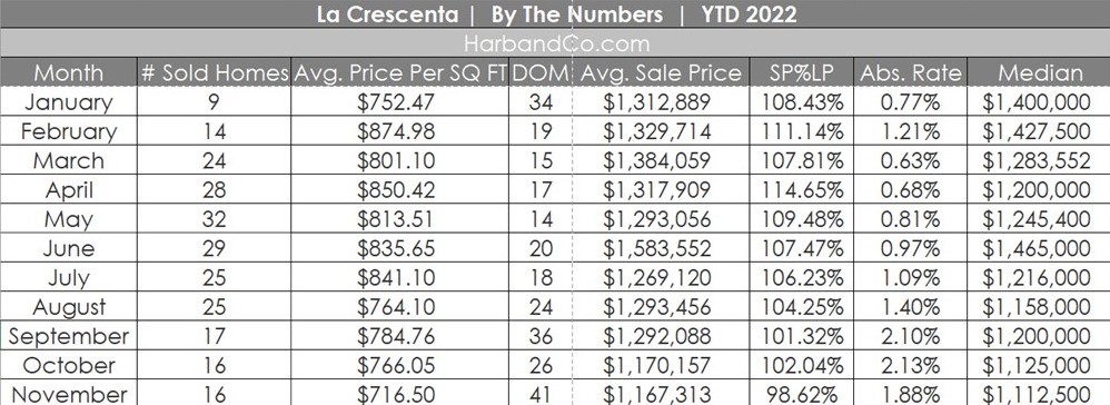 La Crescenta Housing Market November 2022