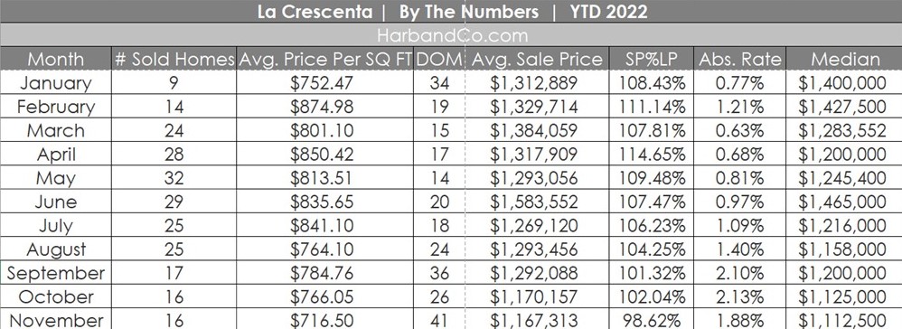 La Crescenta Housing Market November 2022