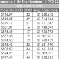 Pasadena Housing Market November 2022