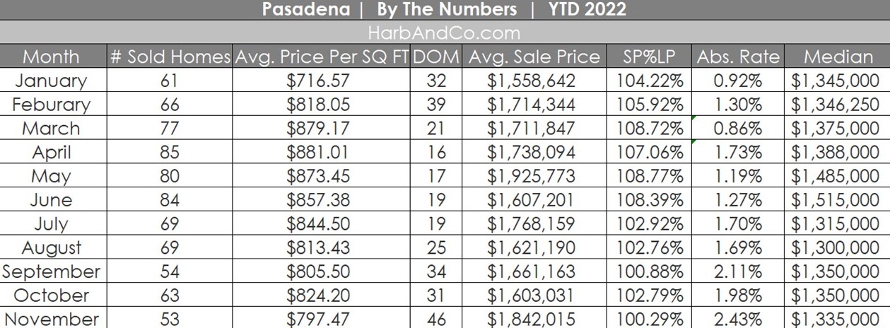 Pasadena Housing Market November 2022