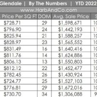 Glendale Housing Market December 2022