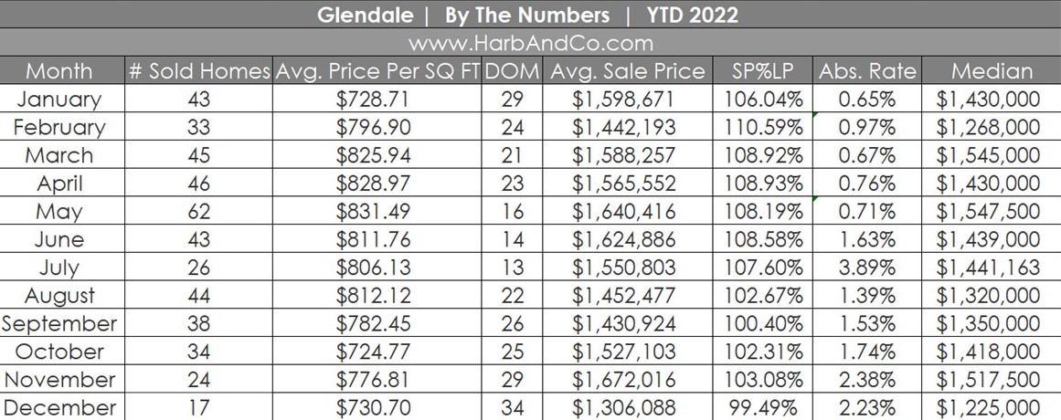 Glendale Housing Market December 2022