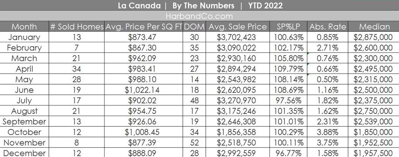 La Canada Housing Market December 2022