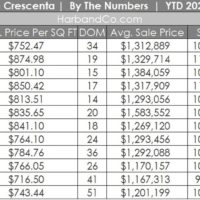 La Crescenta Housing Stats December 2022