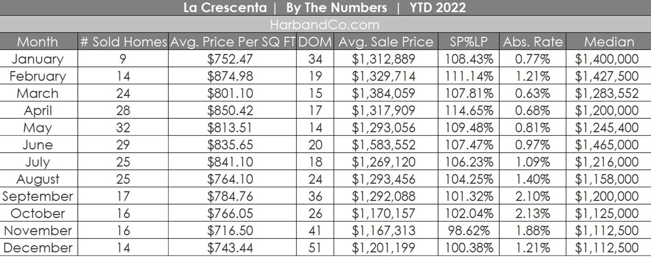 La Crescenta Housing Stats December 2022